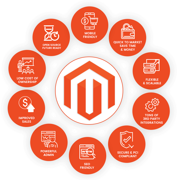 Magento Development