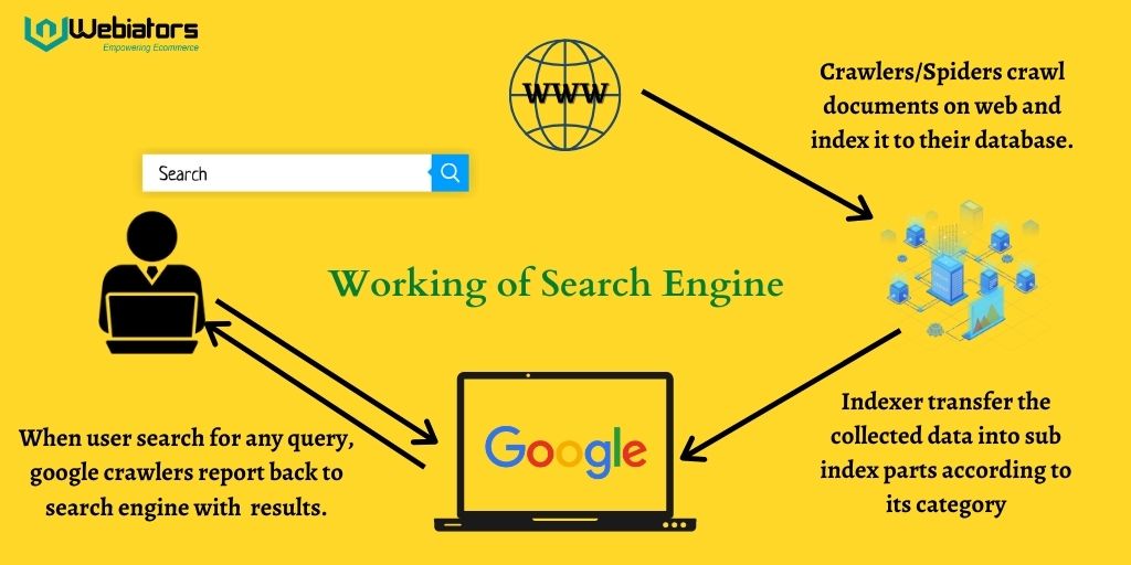 Working of Search Engine