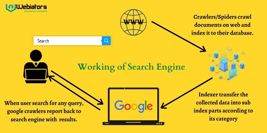 How Does Search Work?