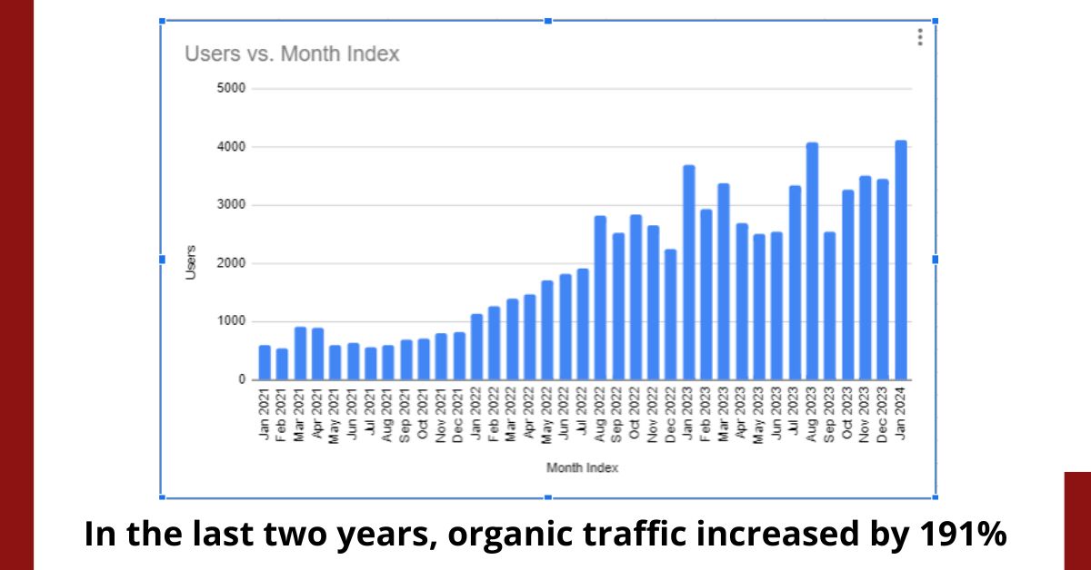 ecommerce organic traffic