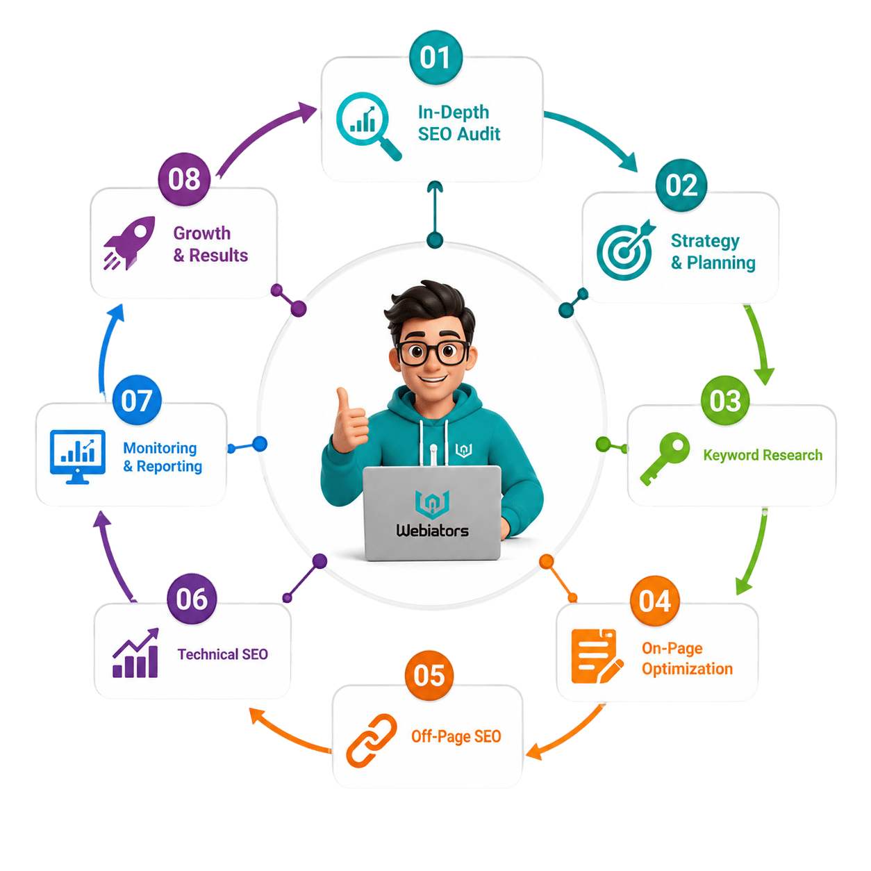 SEO Campaign