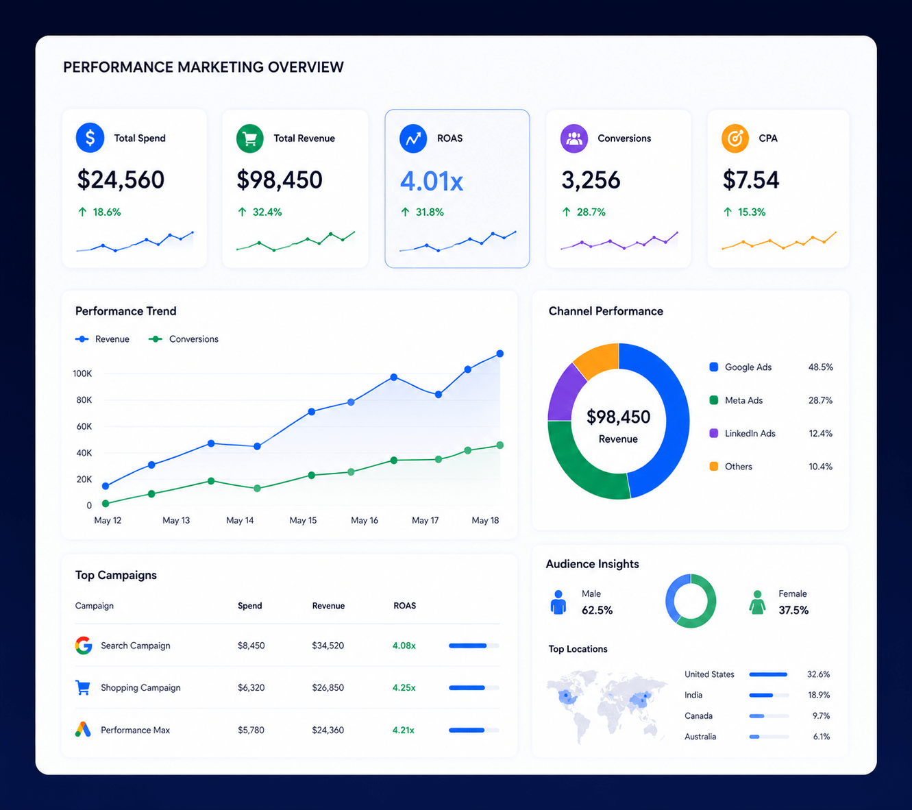 Marketing analytics performance