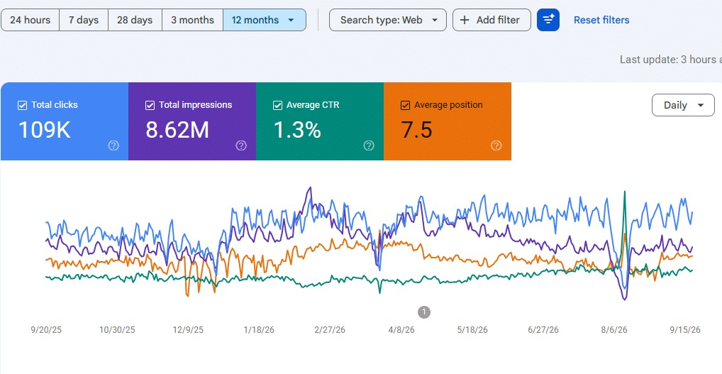 Google Ads performance graph