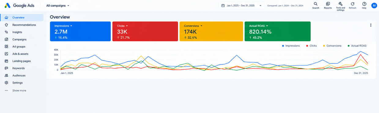 google ads dashboard